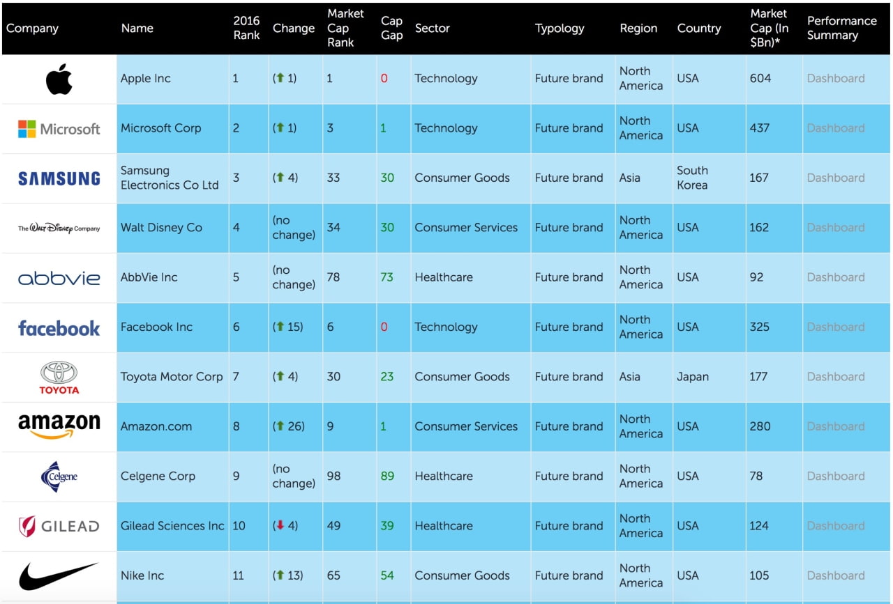 Имена 2016. Apple рейтинг. Крупнейшие компании мира Apple Microsoft. Майкрософт чья компания какой страны. Самсунг чья фирма какой страны.