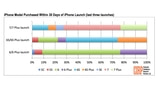 iPhone 7 Launch More Successful Than iPhone 6s Launch But Not as Great as iPhone 6 Launch [Report]