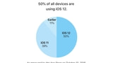 Apple Announces iOS 12 Adoption Has Reached 50% [Chart]