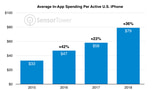 U.S. iPhone Users Spent an Average of $79 on Apps in 2018 [Chart]