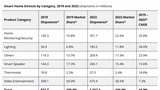 Market for Smart Home Devices Expected to Grow 26.9% This Year [Chart]