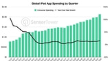 Consumers Spent a Record $2.1 Billion on iPad Apps Last Quarter [Chart]