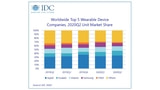 Apple Shipped 29.4 Million Wearables in 2Q20, Up 25.3% YoY [Chart]