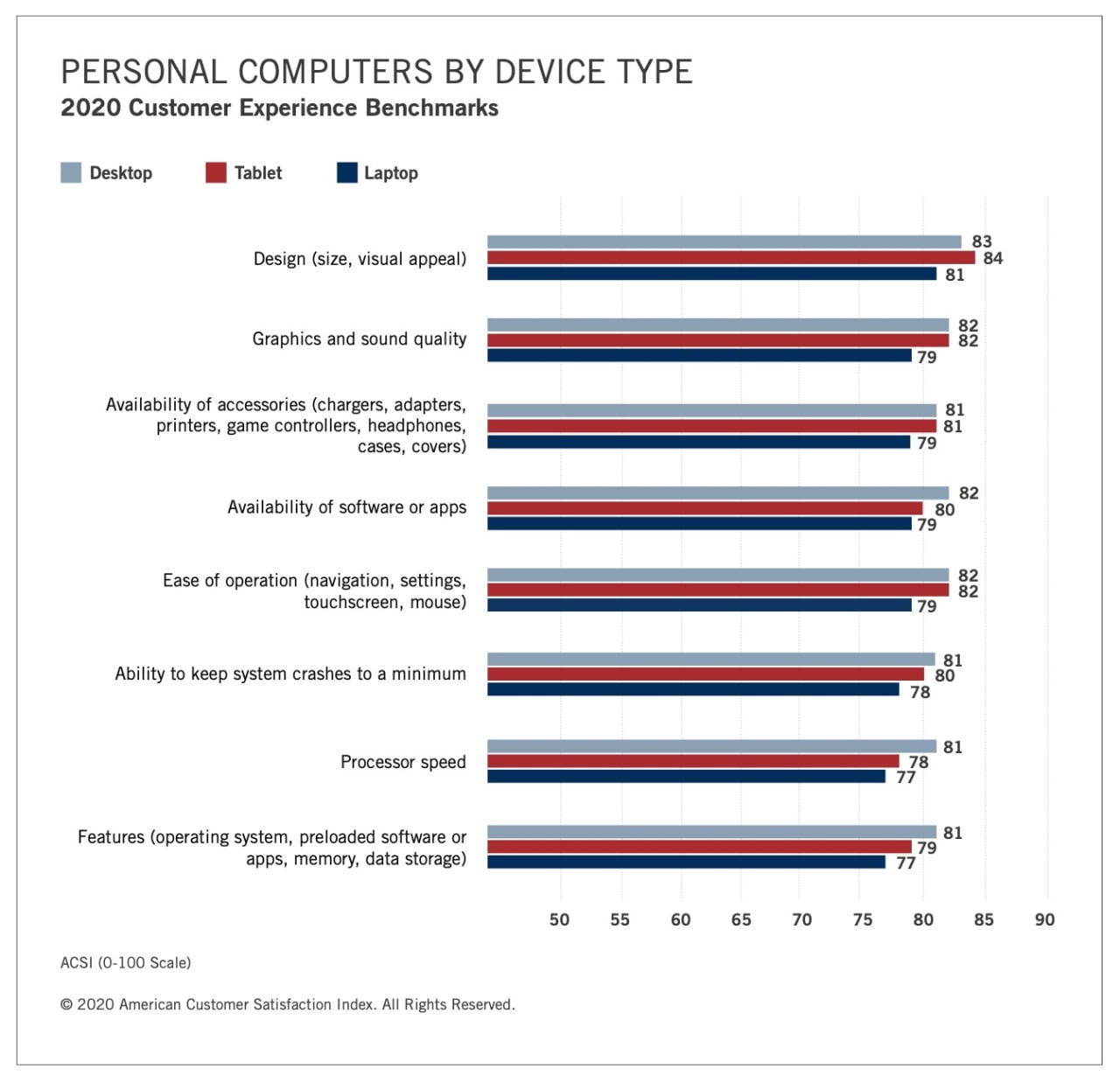 Apple Computers Top American Customer Satisfaction Index But Samsung Is ...