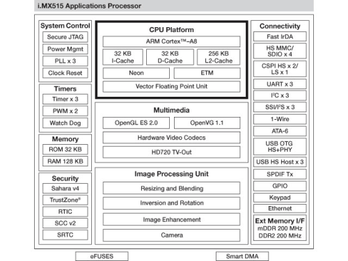 The Apple A4 is Actually a Cortex A8-based SoC?