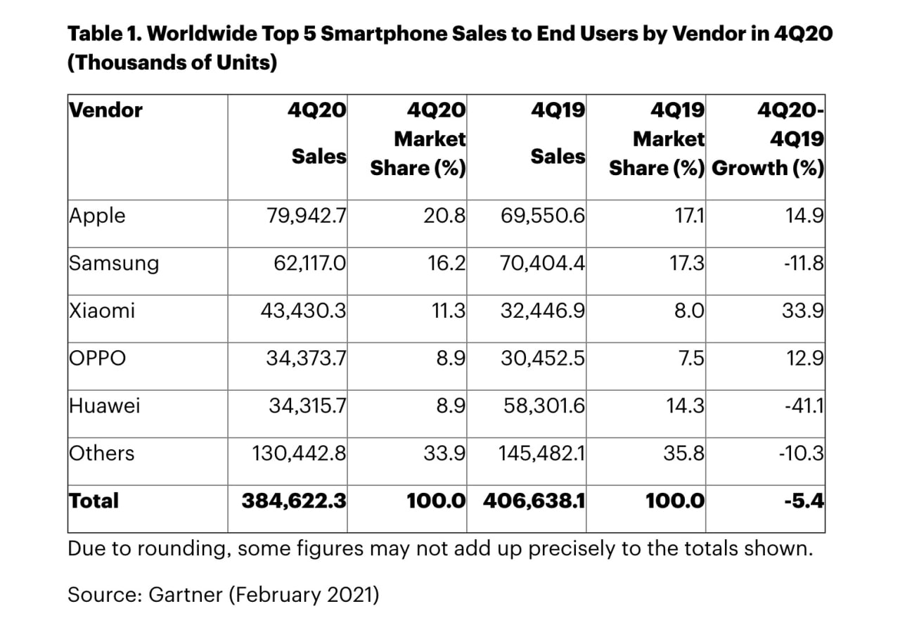 Apple Overtook Samsung as Top Global Smartphone Vendor in Q4 2020 ...