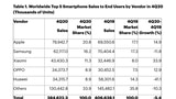 Apple Overtook Samsung as Top Global Smartphone Vendor in Q4 2020 [Chart]