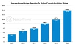 iPhone Users Spent an Average of $138 on Apps Last Year [Report]