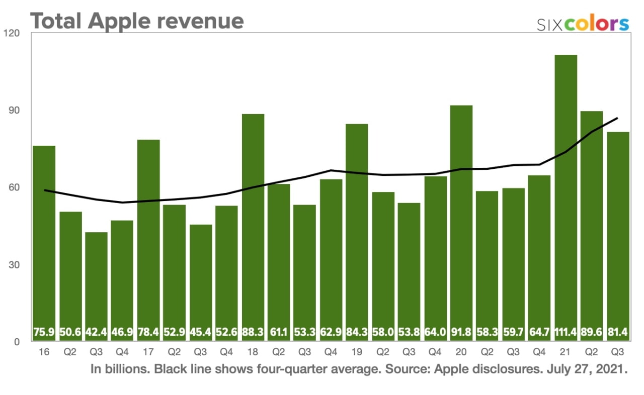 Apple's Q3 FY21 Earnings in Chart Form iClarified