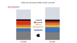 Samsung Smartwatch Shipments Surged in Q3 Narrowing Gap With Apple [Report]