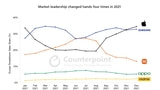 Apple Reaches Its Highest Ever Smartphone Market Share in Europe [Chart]