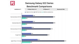 iPhone 13 Easily Beats New Samsung Galaxy S22 in Benchmarks [Chart]