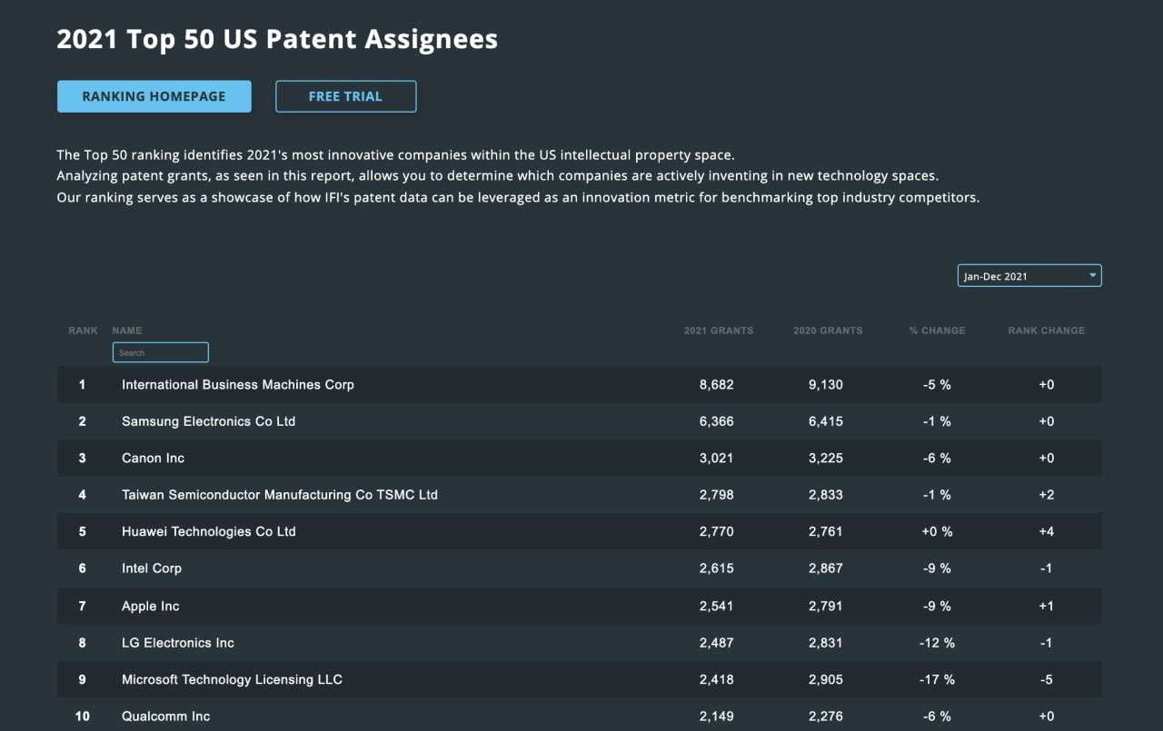 Apple Ranks 7th on 2021 List of Top U.S. Patent Assignees - iClarified