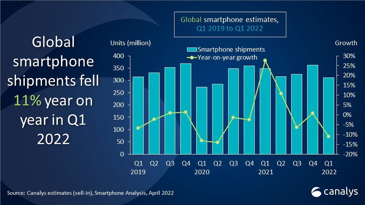 Apple Iphone Shipments Grew 8 In Q1 2022 Despite 11 Decline In Global Smartphone Shipments 2588