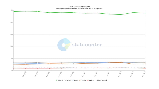 Microsoft Edge Surpasses Safari to Become Second Most Popular Desktop Browser [Chart]