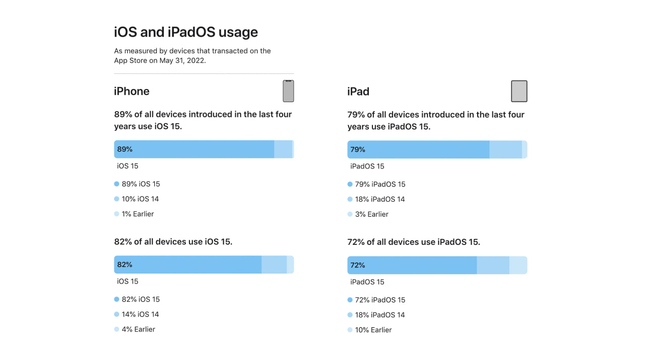 Ios 15 Adoption Reaches 82 [chart] Iclarified