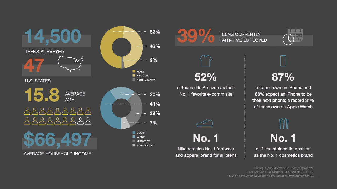 87% Of U.S. Teens Own An IPhone [Report] - IClarified