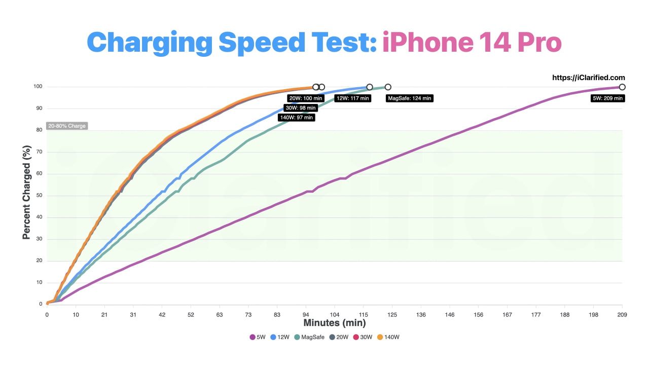 iphone 14 pro qi charging speed