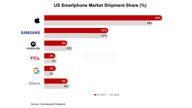 US Smartphone Shipments Declined in 1Q23, Apple Market Share Up [Report]