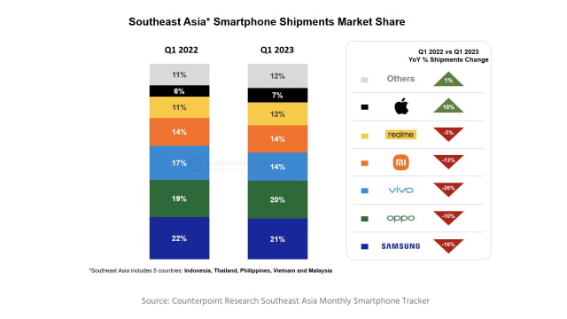 Apple Increases Shipments in Southeast Asia Despite Declining Smartphone Market