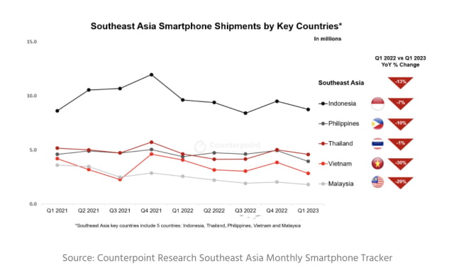 Apple Increases Shipments in Southeast Asia Despite Declining Smartphone Market