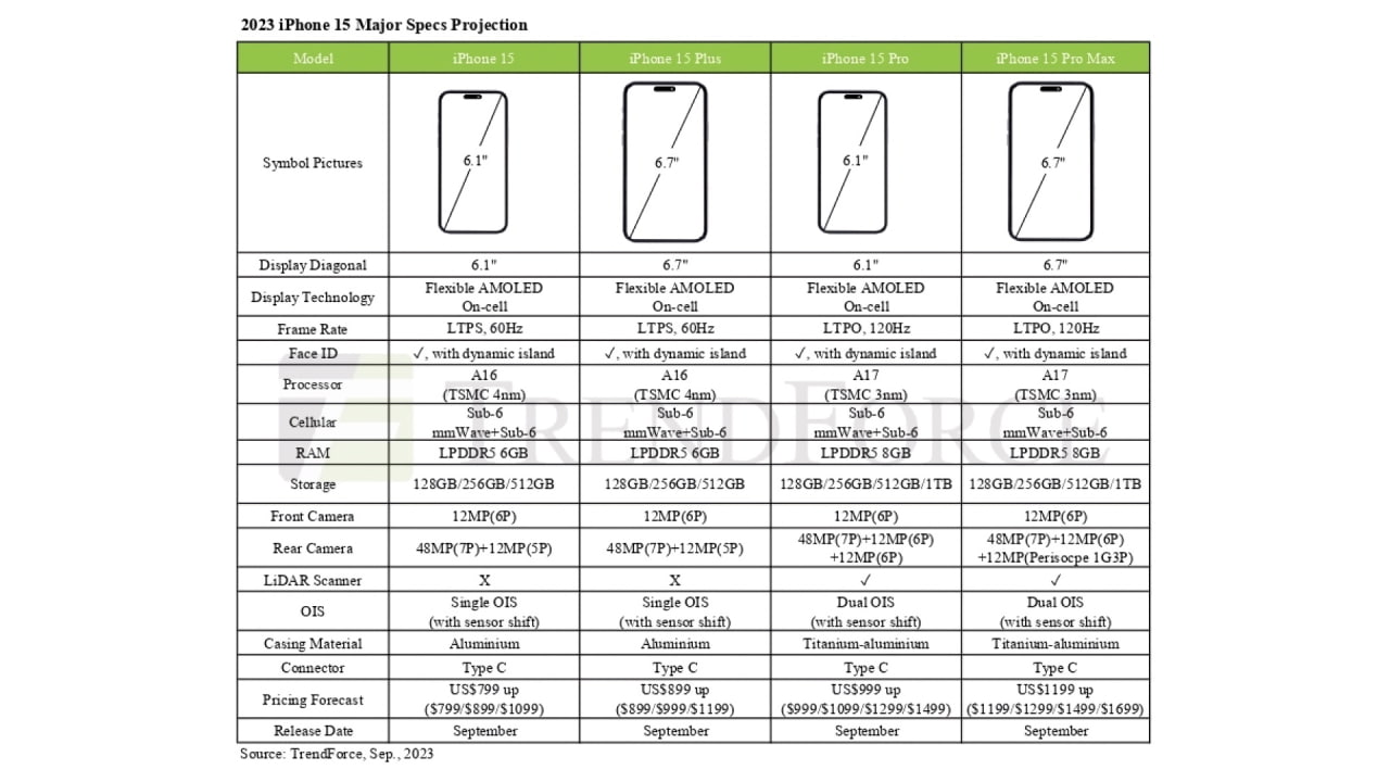 Consomac : Les dimensions et poids des iPhone 15 Pro et Pro Max ?