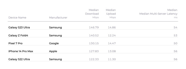 iPhone 15 Pro Destroys Competition With Fastest Mobile Download Speeds