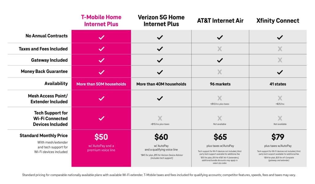 T-Mobile Launches New &#039;Home Internet Plus&#039; and &#039;Away&#039; Internet Plans