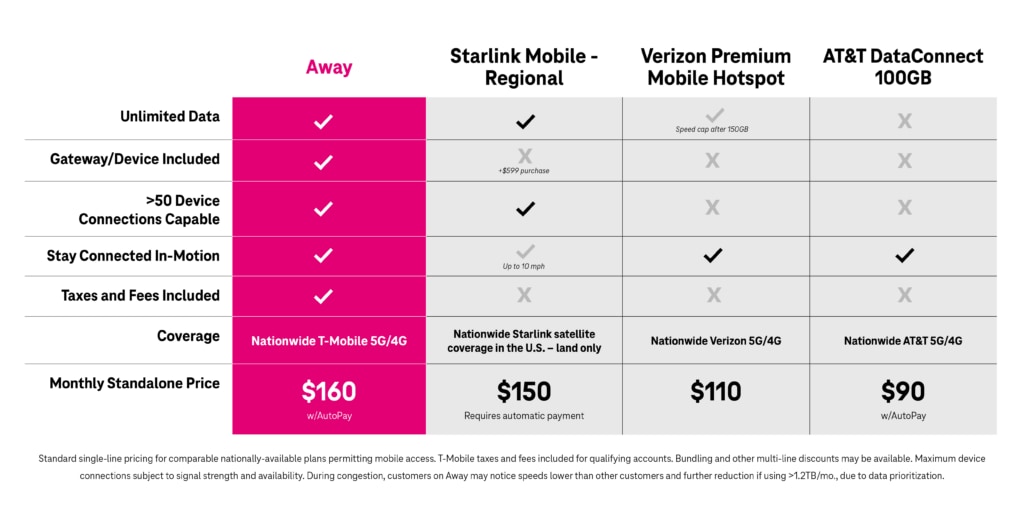 T-Mobile Launches New &#039;Home Internet Plus&#039; and &#039;Away&#039; Internet Plans