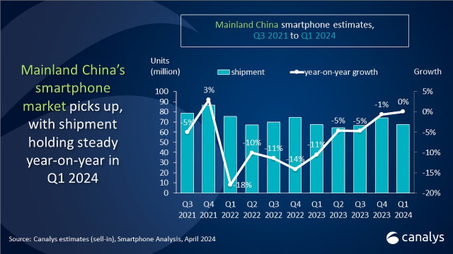 Apple Falls to Fifth Place in Chinese Smartphone Market as Sales Decline 25% [Canalys]