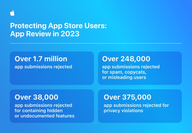 Apple Says It Has Stopped $7 Billion in Potentially Fraudulent App Store Transactions