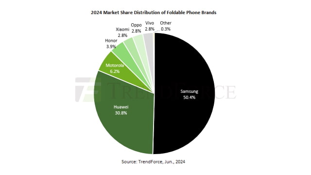 Apple is Unlikely to Release a Foldable Phone Before 2027 [TrendForce]