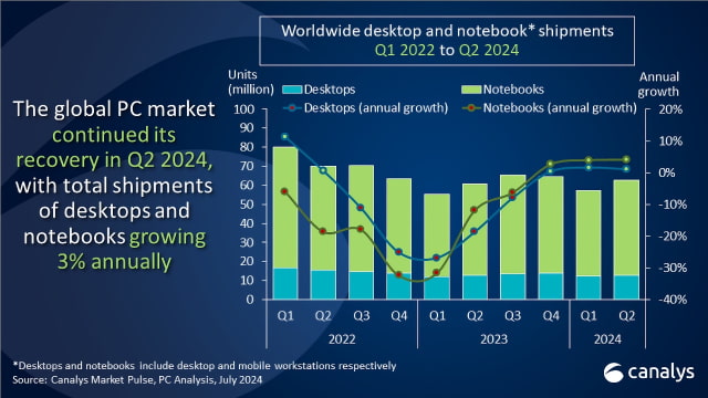 Mac Shipments Up 6% YoY in Q2 2024 [Chart]