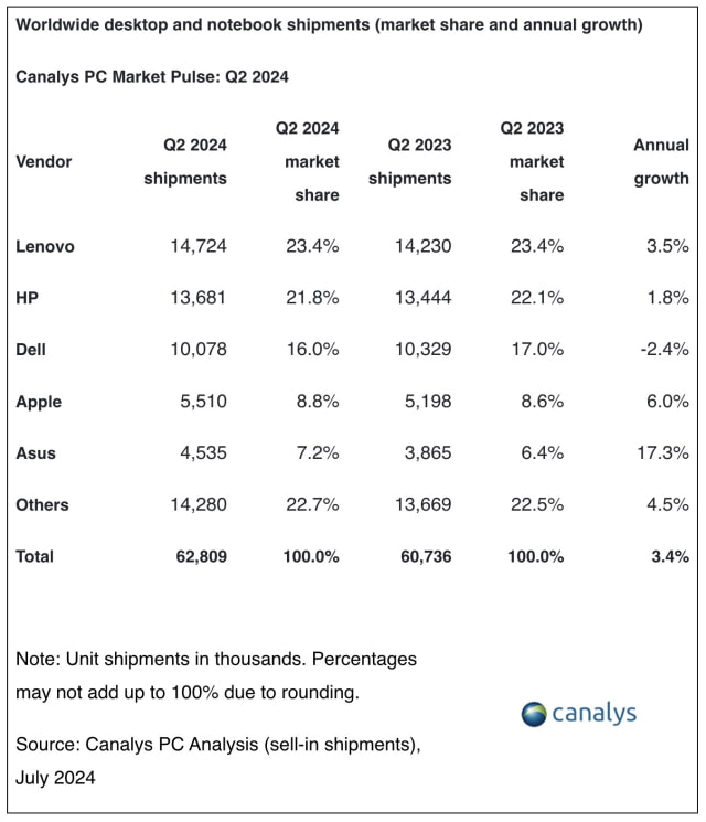 Mac Shipments Up 6% YoY in Q2 2024 [Chart]