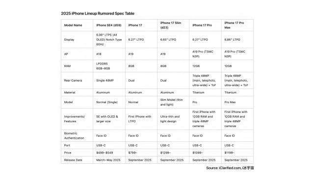 Apple&#039;s 2025 iPhone Lineup: Key Specs and Features Allegedly Revealed