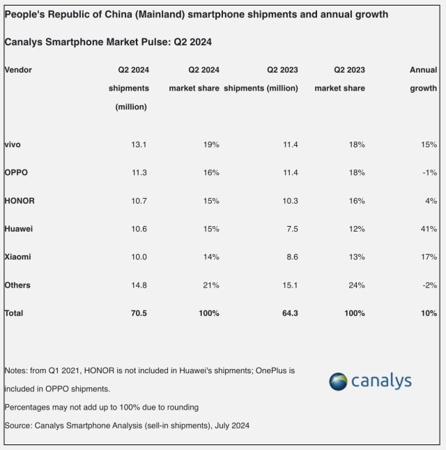 Apple Falls to Sixth Place in Chinese Smartphone Market [Report]