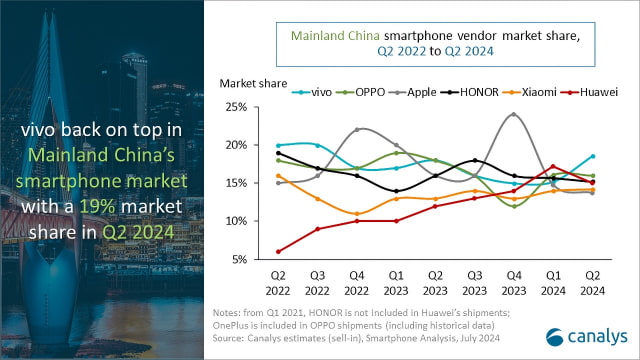 Apple Falls to Sixth Place in Chinese Smartphone Market [Report]