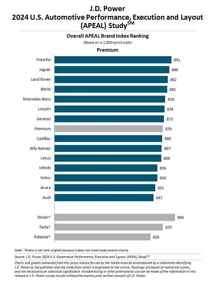 Apple CarPlay Gets Highest Customer Satisfaction Score for In-Vehicle Infotainment [Report]