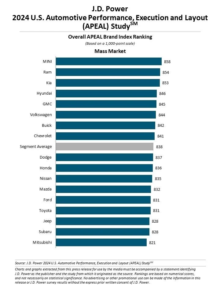 Apple CarPlay Gets Highest Customer Satisfaction Score for In-Vehicle Infotainment [Report]