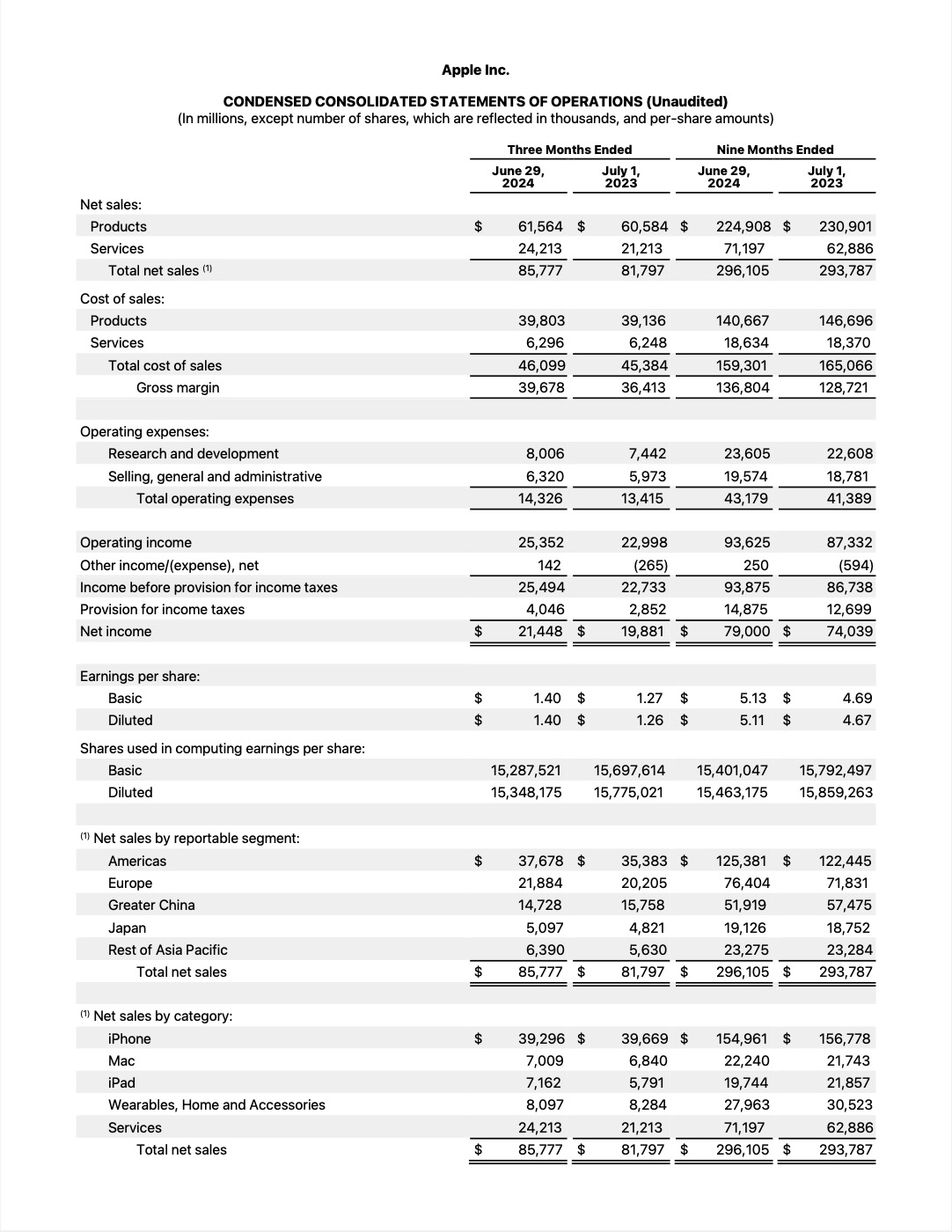 Apple Reports Q3 FY24 Earnings: $85.8 Billion in Revenue, $21.4 Billion in Net Income [Chart]