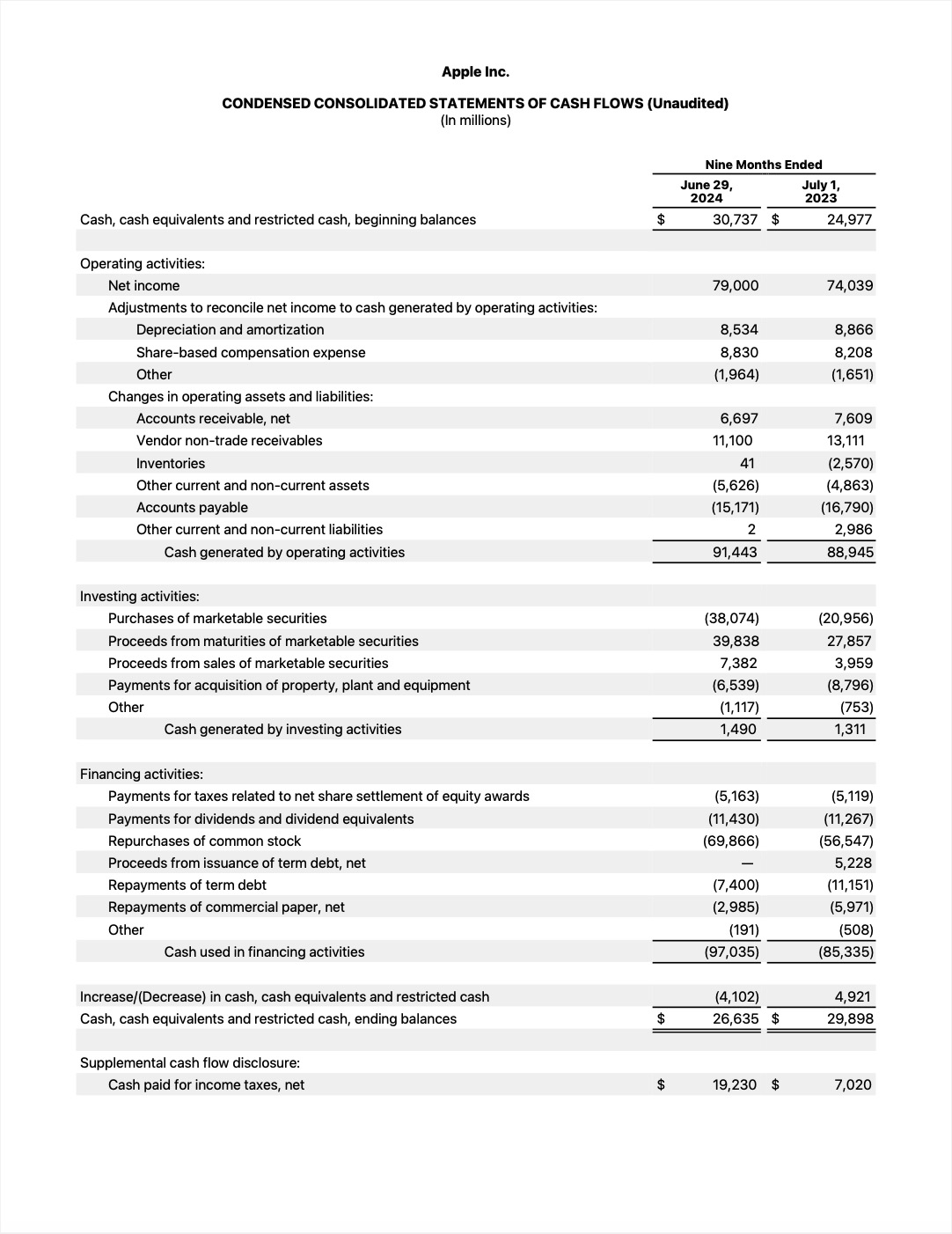 Apple Reports Q3 FY24 Earnings: $85.8 Billion in Revenue, $21.4 Billion in Net Income [Chart]