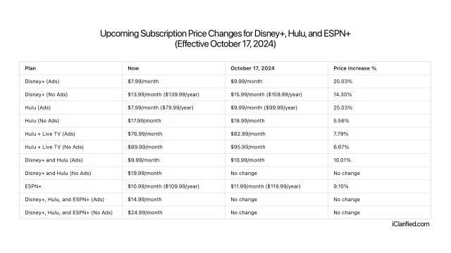 Prices for Disney+, Hulu, ESPN+ Are Going Up Again