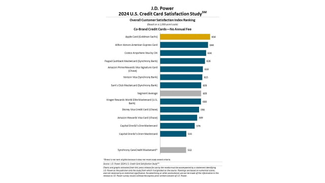 Apple Card Gets Top Ranking in J.D. Power 2024 U.S. Credit Card Satisfaction Study 