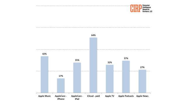 Paid iCloud is Apple&#039;s Most Popular Service [Report]