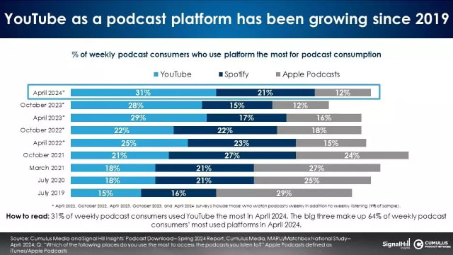 Apple Falls Behind in Podcast Market as YouTube and Spotify Surge Ahead [Chart]