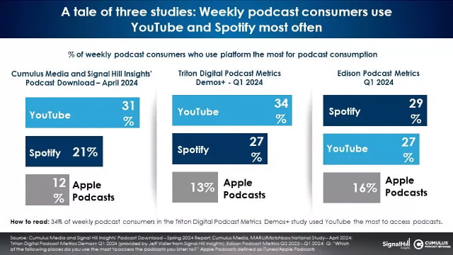 Apple Falls Behind in Podcast Market as YouTube and Spotify Surge Ahead [Chart]