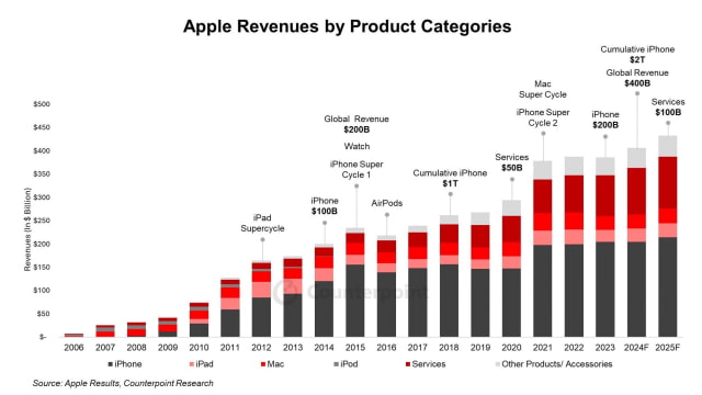 Apple Set to Surpass $400 Billion in Global Revenue for the First Time in 2024 [Report]