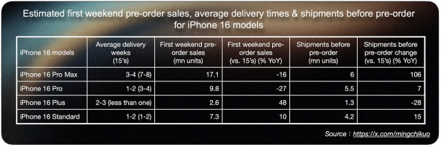 iPhone 16 Pre-orders Down 12.7% Compared to Last Year&#039;s iPhone 15 [Kuo]