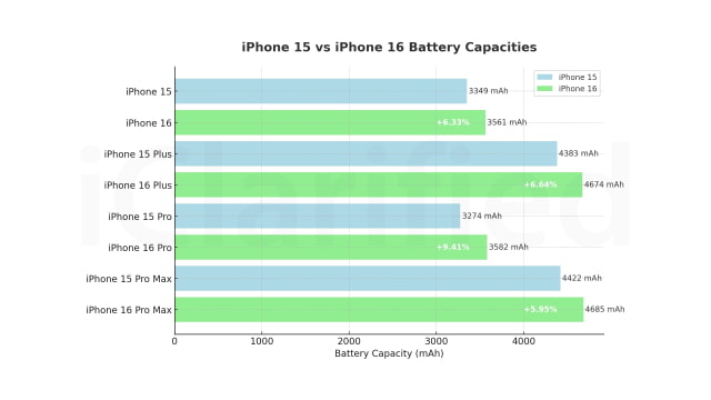 iPhone 16 Battery Capacities Uncovered [Chart]