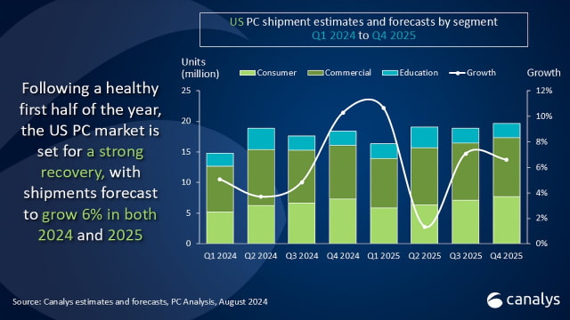 Apple Holds 12.3% Market Share as US PC Shipments Reach 18.9 Million Units in Q2 2024 [Report]